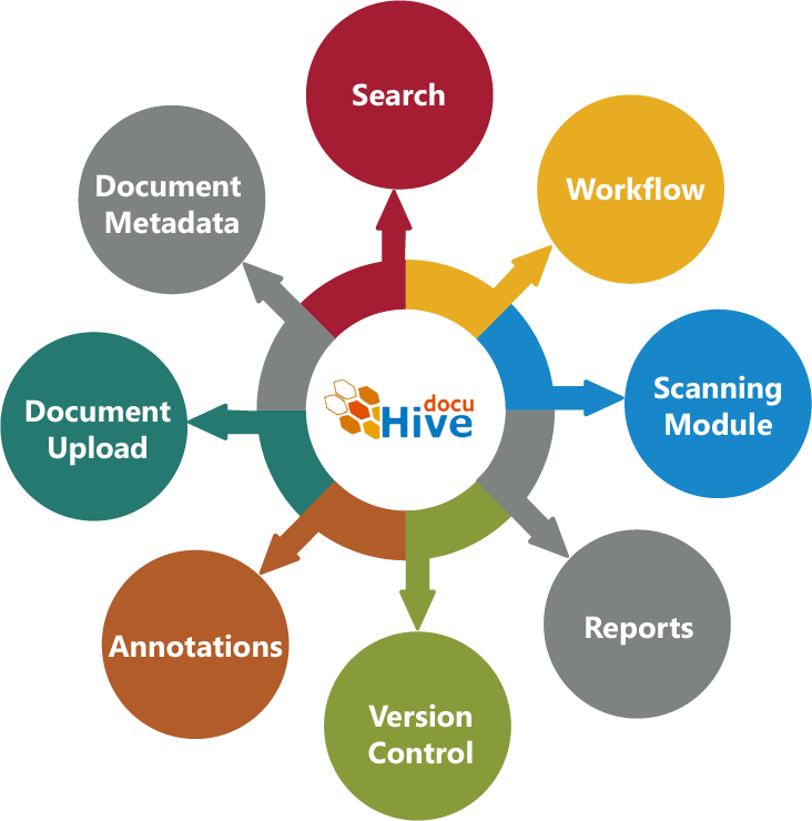 Helps with document creation in Secure and Collaborative way